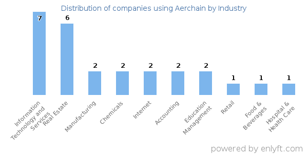 Companies using Aerchain - Distribution by industry