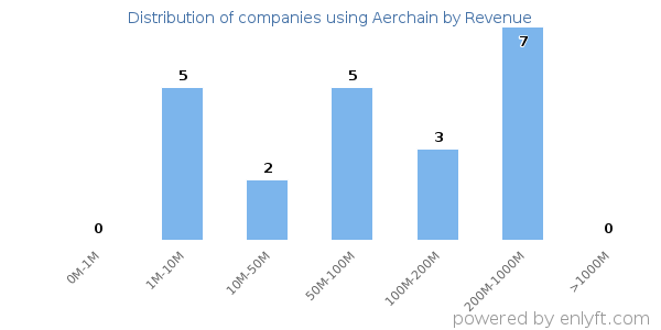 Aerchain clients - distribution by company revenue