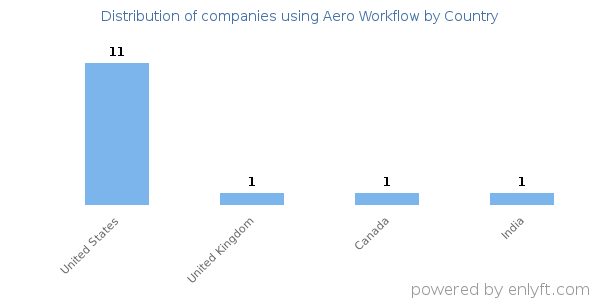 Aero Workflow customers by country