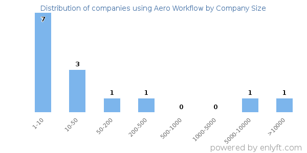 Companies using Aero Workflow, by size (number of employees)