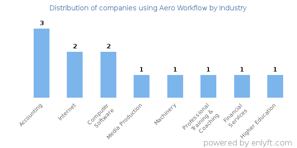 Companies using Aero Workflow - Distribution by industry