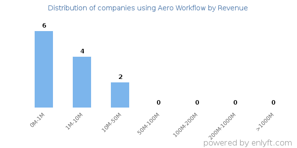 Aero Workflow clients - distribution by company revenue