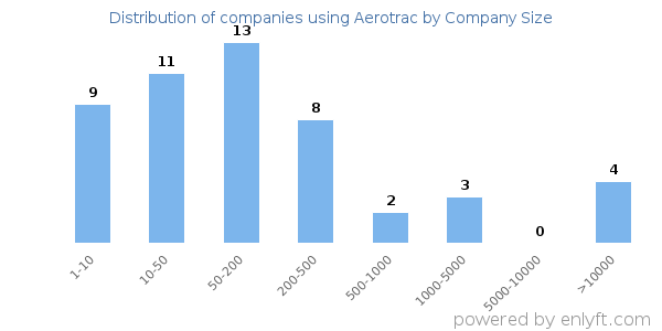 Companies using Aerotrac, by size (number of employees)