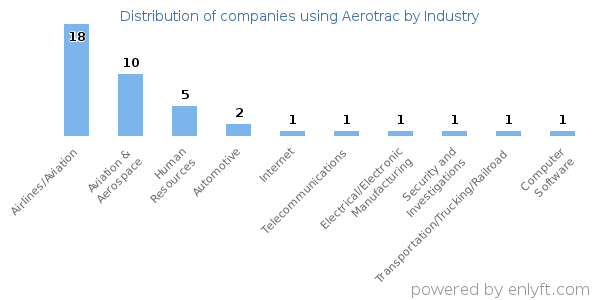 Companies using Aerotrac - Distribution by industry