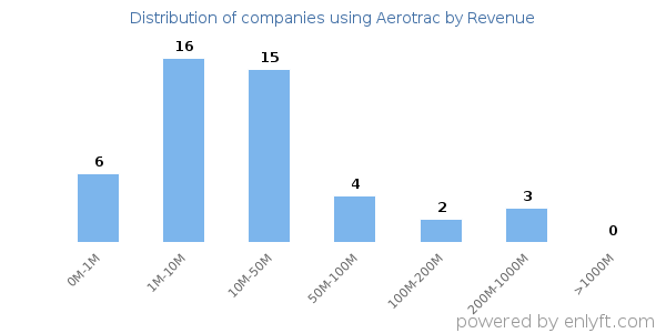 Aerotrac clients - distribution by company revenue