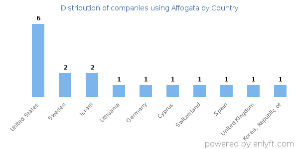 Affogata customers by country