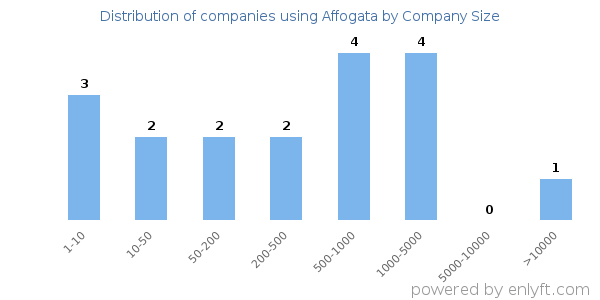 Companies using Affogata, by size (number of employees)