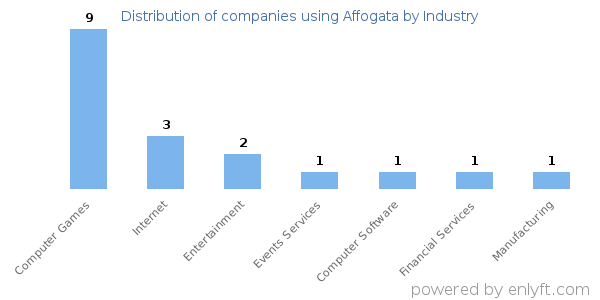 Companies using Affogata - Distribution by industry