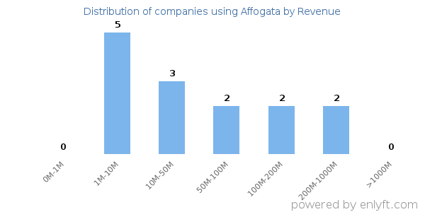 Affogata clients - distribution by company revenue