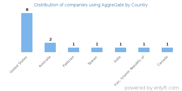 AggreGate customers by country
