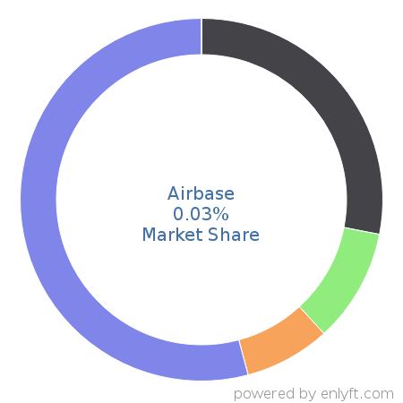 Airbase market share in Supplier Relationship & Procurement Management is about 0.03%