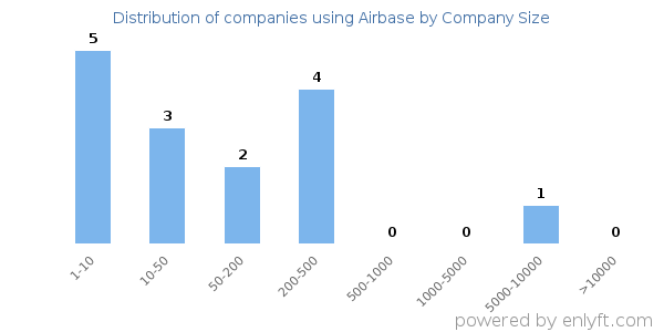 Companies using Airbase, by size (number of employees)