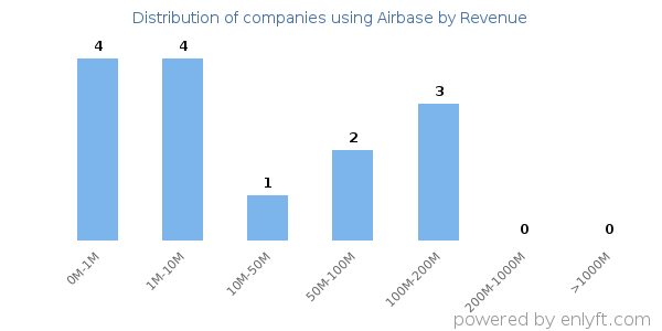 Airbase clients - distribution by company revenue