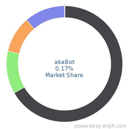 akaBot market share in Robotic process automation(RPA) is about 0.17%