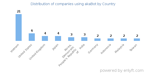 akaBot customers by country