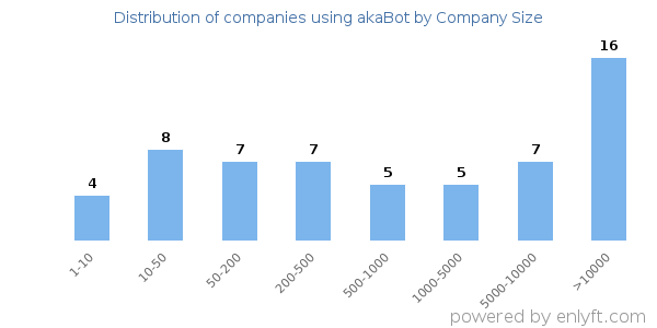 Companies using akaBot, by size (number of employees)