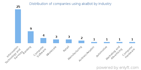 Companies using akaBot - Distribution by industry