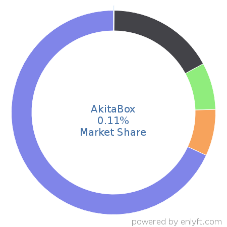 AkitaBox market share in Enterprise Asset Management is about 0.11%