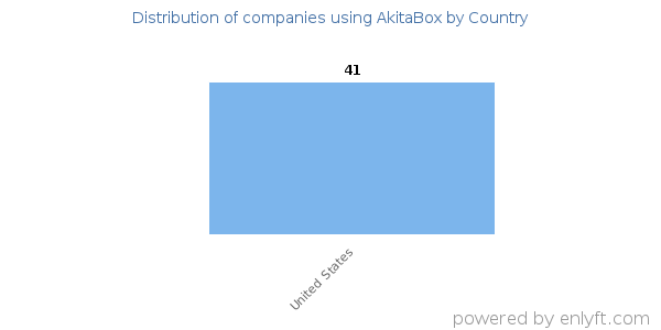 AkitaBox customers by country