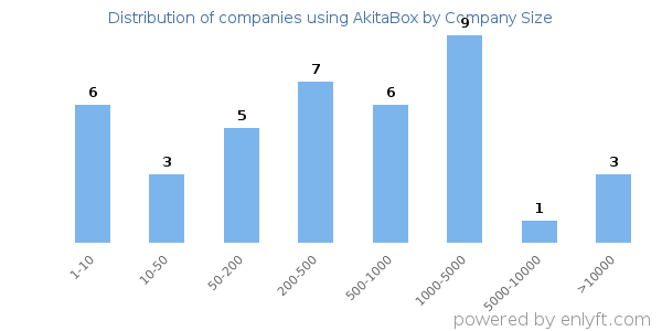 Companies using AkitaBox, by size (number of employees)