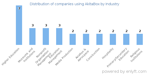 Companies using AkitaBox - Distribution by industry