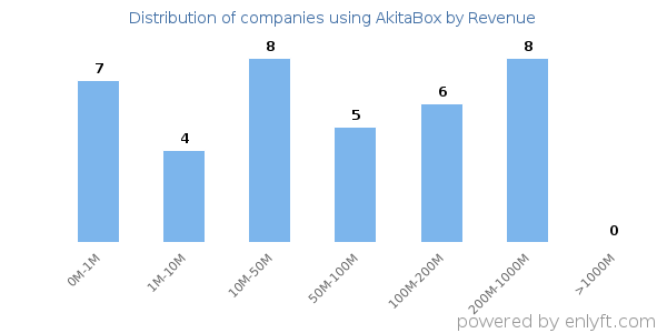 AkitaBox clients - distribution by company revenue