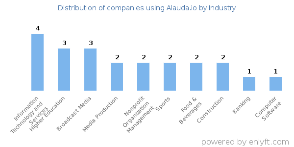 Companies using Alauda.io - Distribution by industry