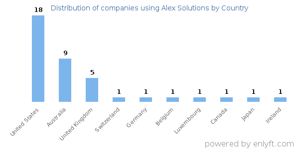 Alex Solutions customers by country