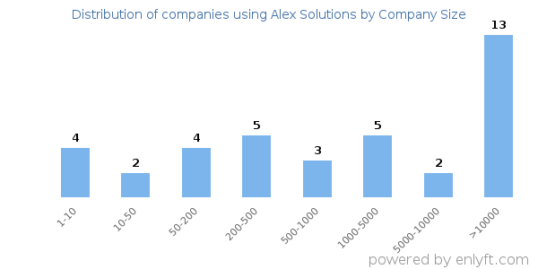 Companies using Alex Solutions, by size (number of employees)