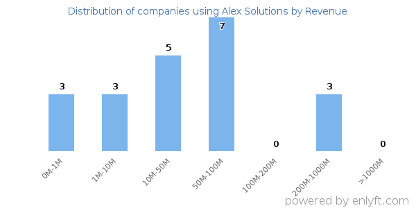 Alex Solutions clients - distribution by company revenue
