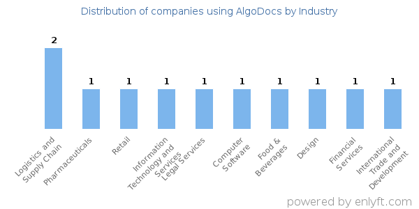 Companies using AlgoDocs - Distribution by industry