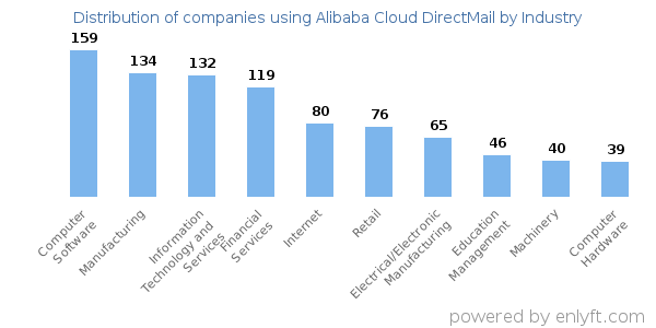 Companies using Alibaba Cloud DirectMail - Distribution by industry