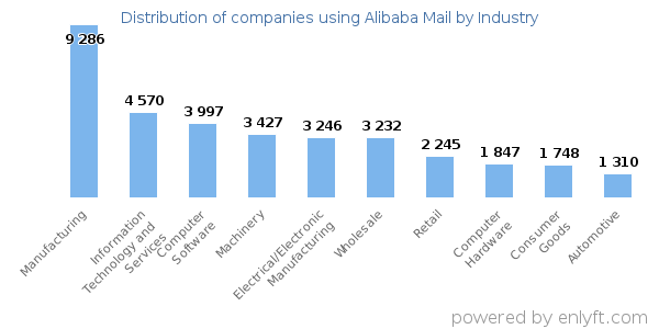 Companies using Alibaba Mail - Distribution by industry