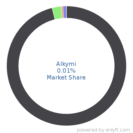 Alkymi market share in Natural Language Processing (NLP) is about 0.01%