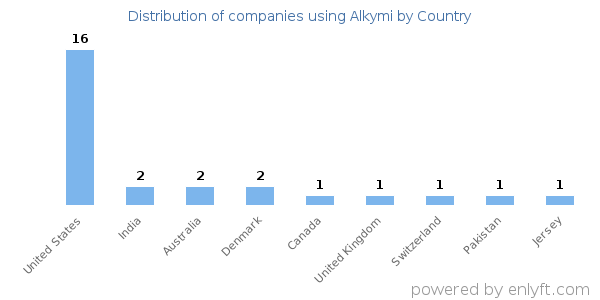 Alkymi customers by country