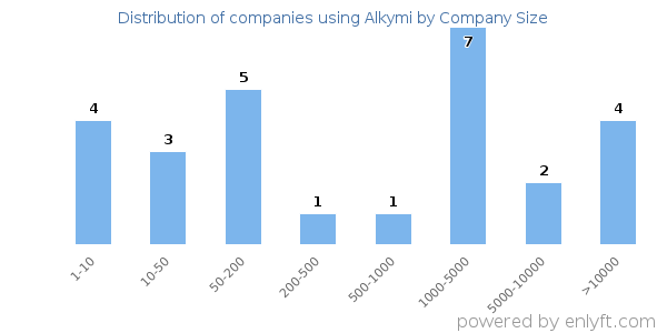 Companies using Alkymi, by size (number of employees)