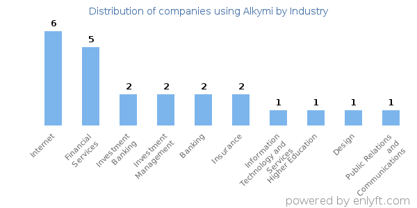 Companies using Alkymi - Distribution by industry