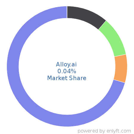 Alloy.ai market share in Retail is about 0.04%