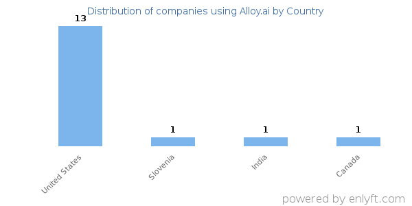 Alloy.ai customers by country