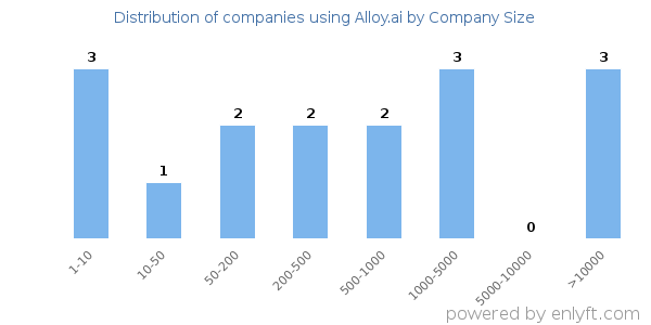 Companies using Alloy.ai, by size (number of employees)