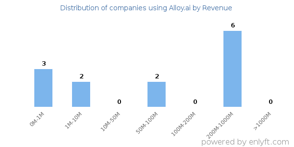 Alloy.ai clients - distribution by company revenue