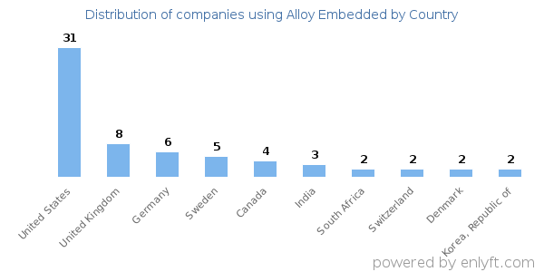 Alloy Embedded customers by country