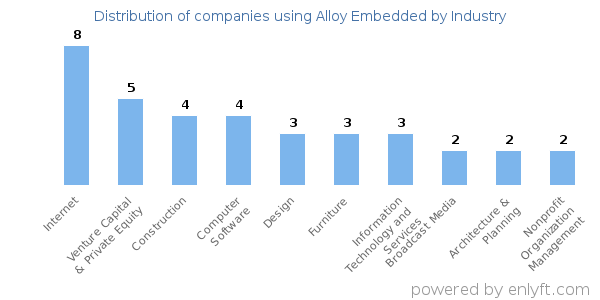Companies using Alloy Embedded - Distribution by industry