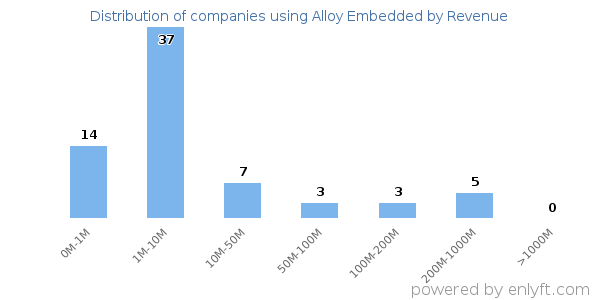 Alloy Embedded clients - distribution by company revenue