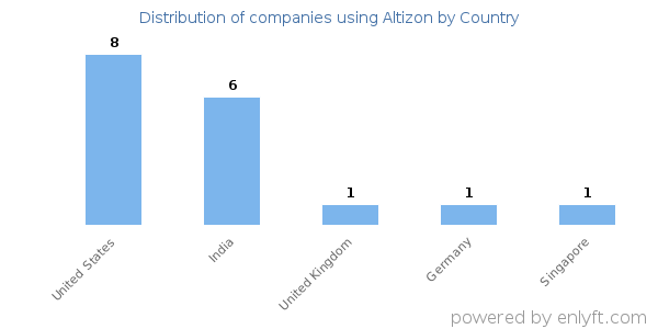 Altizon customers by country