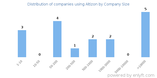 Companies using Altizon, by size (number of employees)