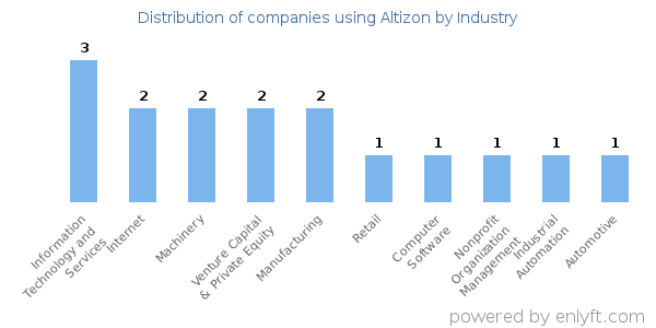 Companies using Altizon - Distribution by industry