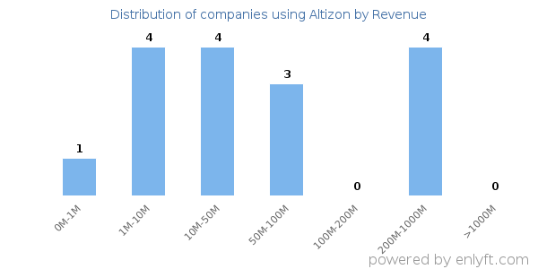 Altizon clients - distribution by company revenue
