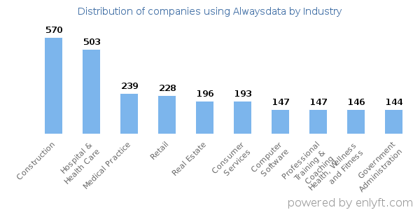 Companies using Alwaysdata - Distribution by industry
