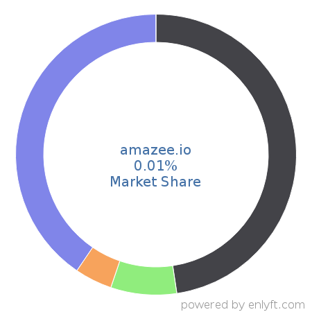 amazee.io market share in Virtualization Management Software is about 0.01%